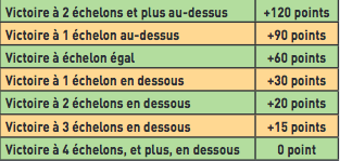 calcul selon votre victoire au classement de tennis