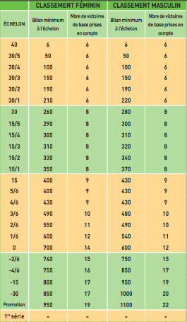 norme de calcul de classement au tennis