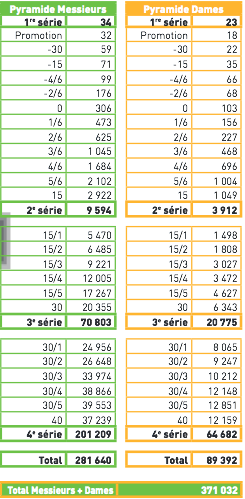 pyramide des classements au tennis en France